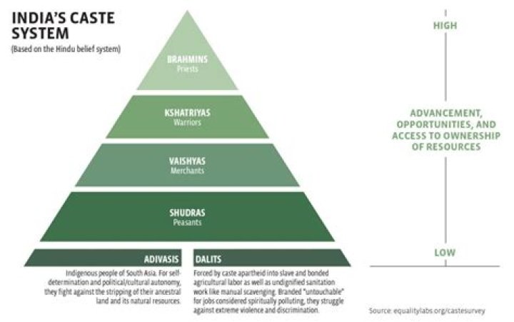 Caste systems