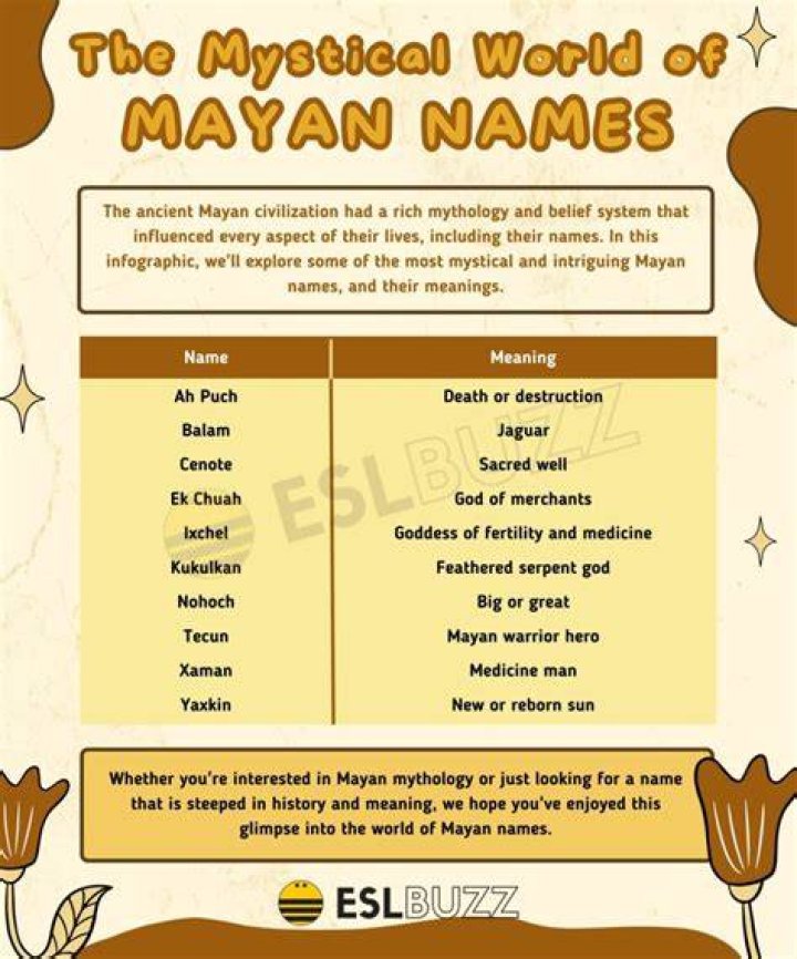 Unveiling The Enigmatic World Of Mayan Names: Discoveries And Insights
