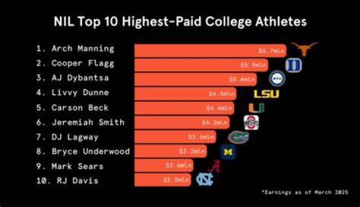 Unveiling The Highest-Paid College Football Star: NIL Earnings Revealed