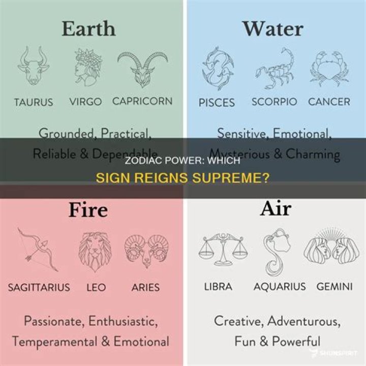 What Zodiac Sign Reigns Supreme?