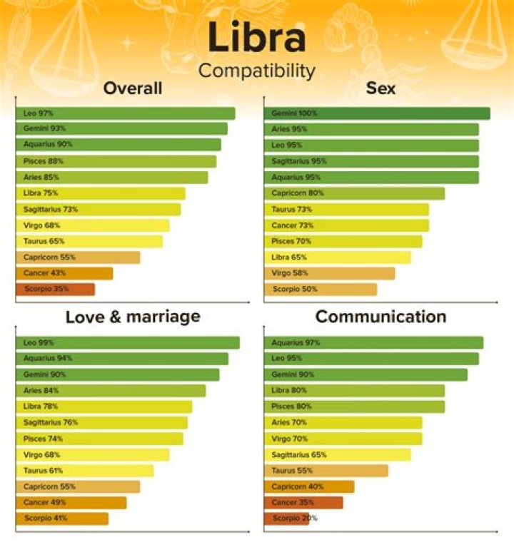 Who's Compatible With Libra? Libra Relationships With Other Zodiac Signs